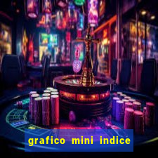 grafico mini indice tempo real